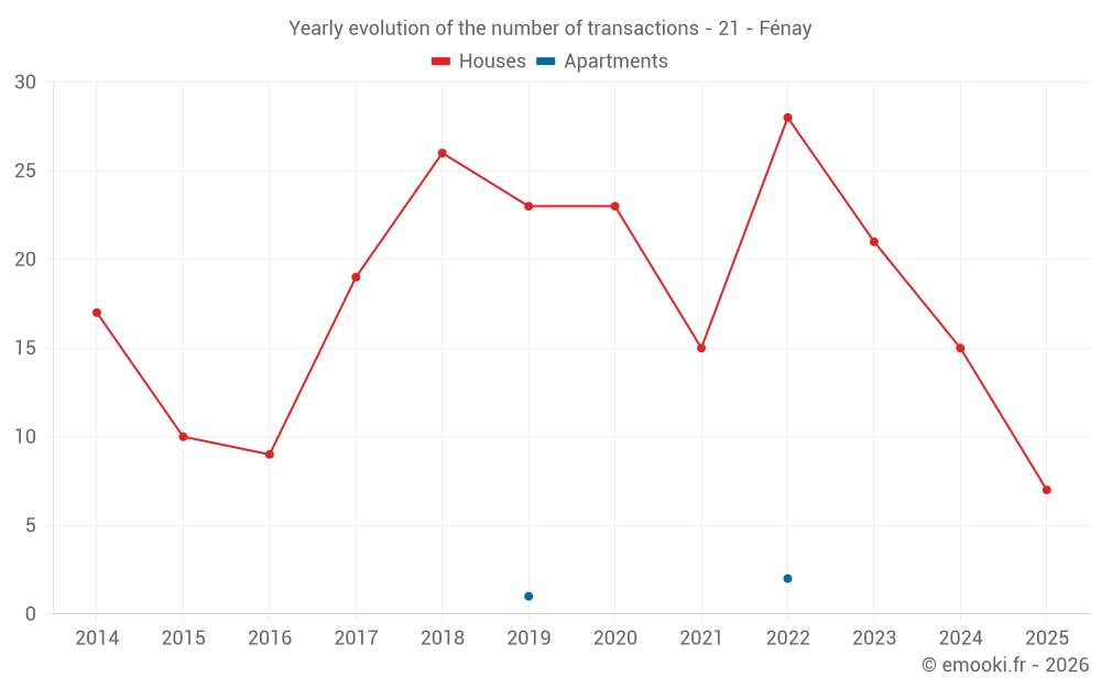 Yearly evolution of the number of transactions - 21 - Fénay