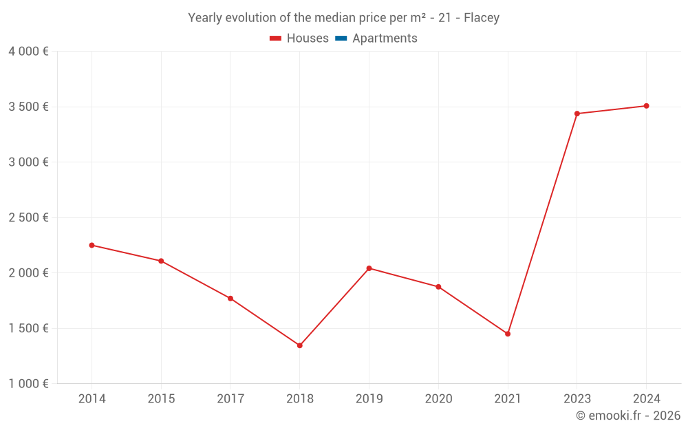 Yearly evolution of the median price per m² - 21 - Flacey
