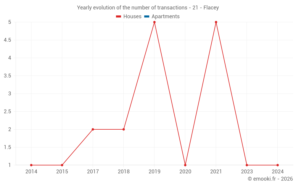 Yearly evolution of the number of transactions - 21 - Flacey