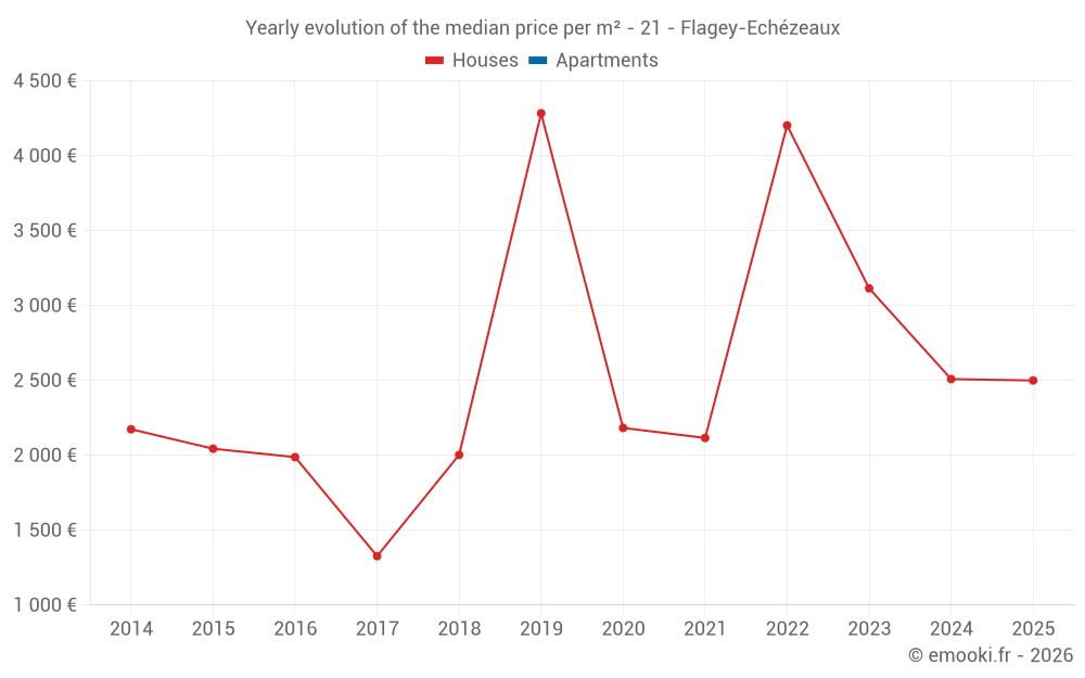 Yearly evolution of the median price per m² - 21 - Flagey-Echézeaux
