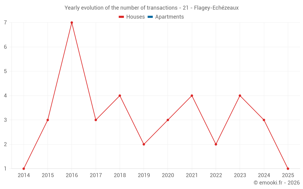 Yearly evolution of the number of transactions - 21 - Flagey-Echézeaux