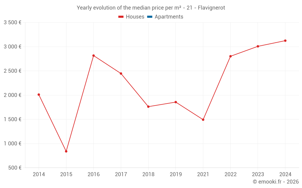 Yearly evolution of the median price per m² - 21 - Flavignerot