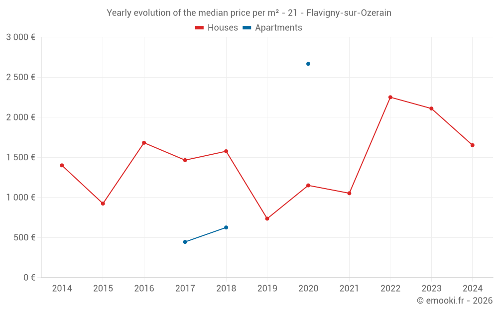Yearly evolution of the median price per m² - 21 - Flavigny-sur-Ozerain