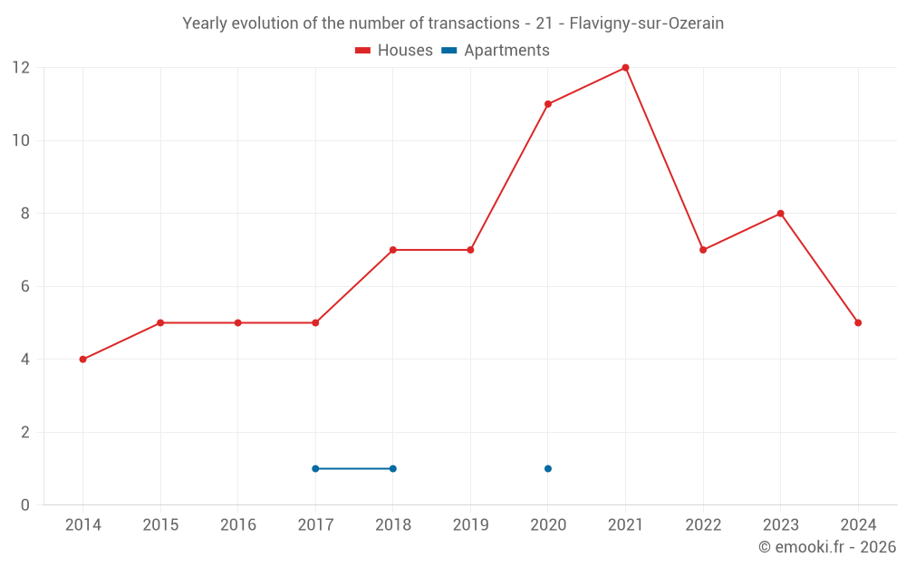 Yearly evolution of the number of transactions - 21 - Flavigny-sur-Ozerain