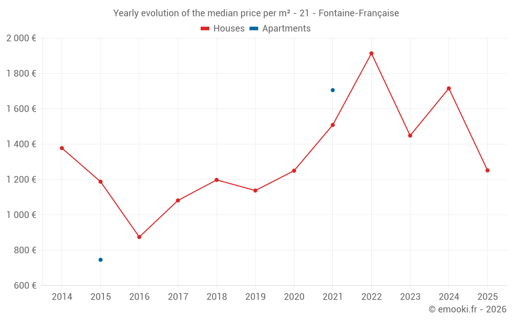 Yearly evolution of the median price per m² - 21 - Fontaine-Française