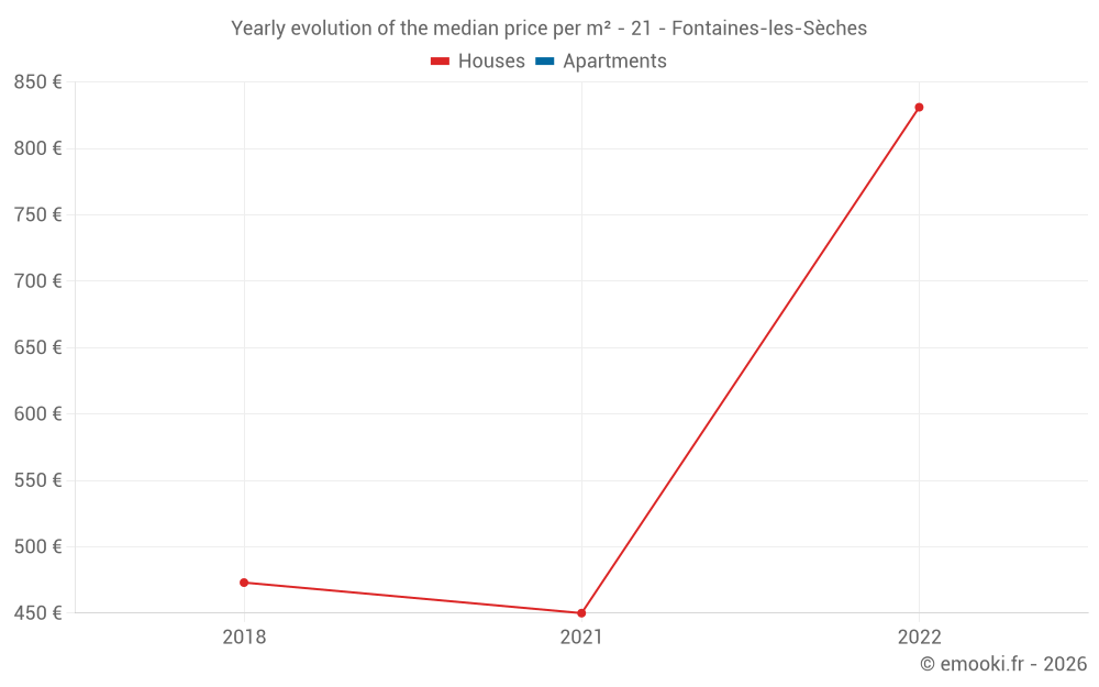 Yearly evolution of the median price per m² - 21 - Fontaines-les-Sèches