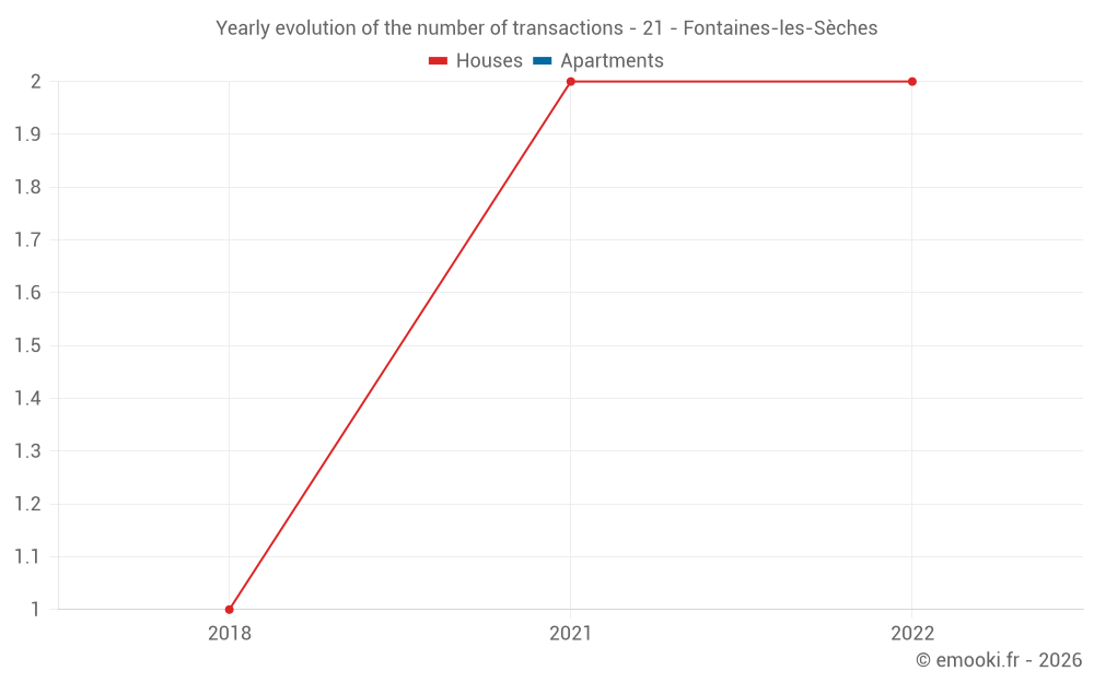 Yearly evolution of the number of transactions - 21 - Fontaines-les-Sèches