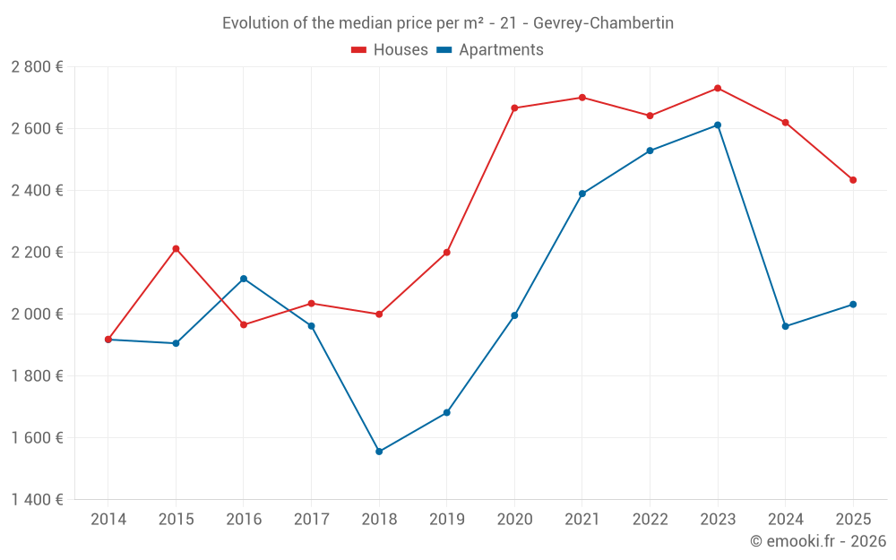 Evolution of the median price per m² - 21 - Gevrey-Chambertin