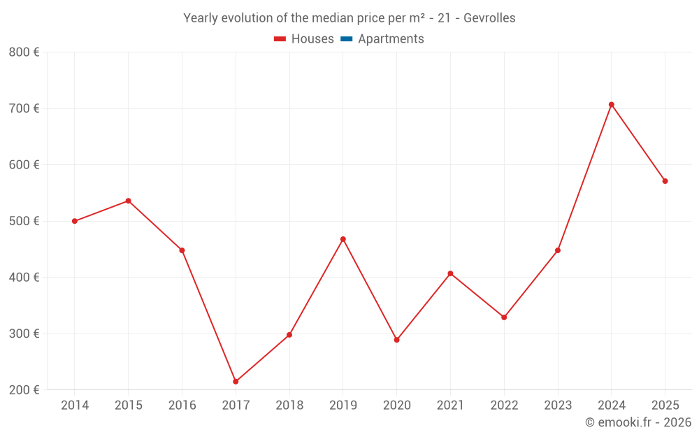 Yearly evolution of the median price per m² - 21 - Gevrolles
