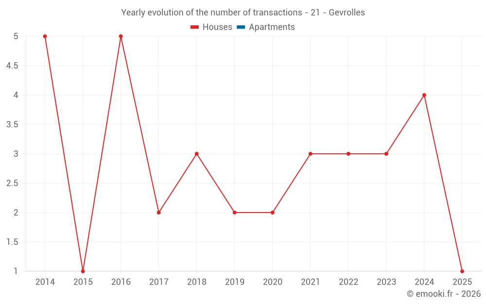 Yearly evolution of the number of transactions - 21 - Gevrolles