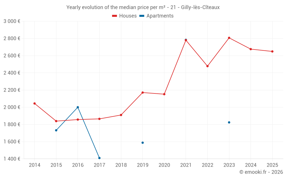 Yearly evolution of the median price per m² - 21 - Gilly-lès-Cîteaux