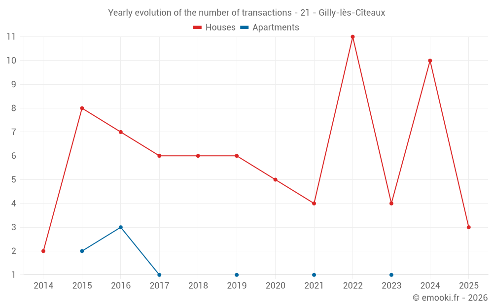 Yearly evolution of the number of transactions - 21 - Gilly-lès-Cîteaux