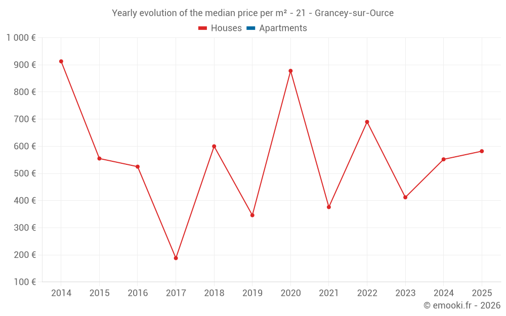 Yearly evolution of the median price per m² - 21 - Grancey-sur-Ource