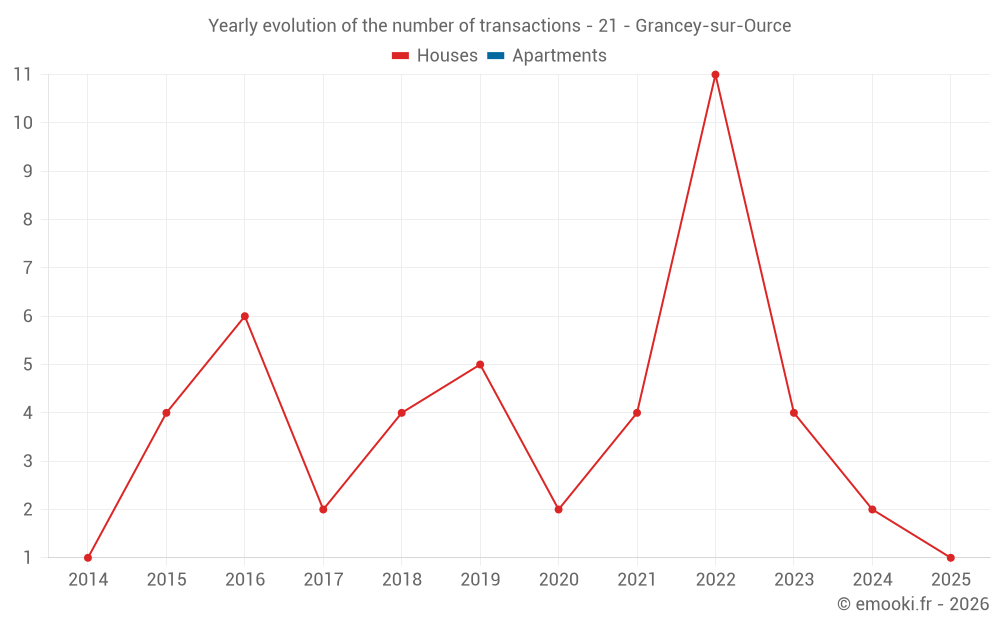 Yearly evolution of the number of transactions - 21 - Grancey-sur-Ource