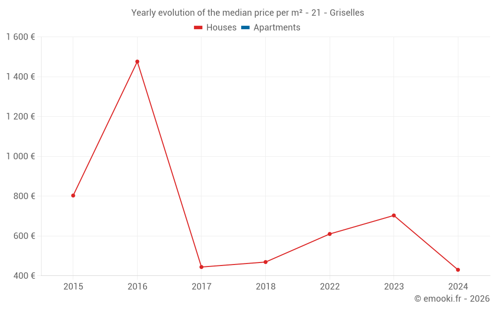 Yearly evolution of the median price per m² - 21 - Griselles