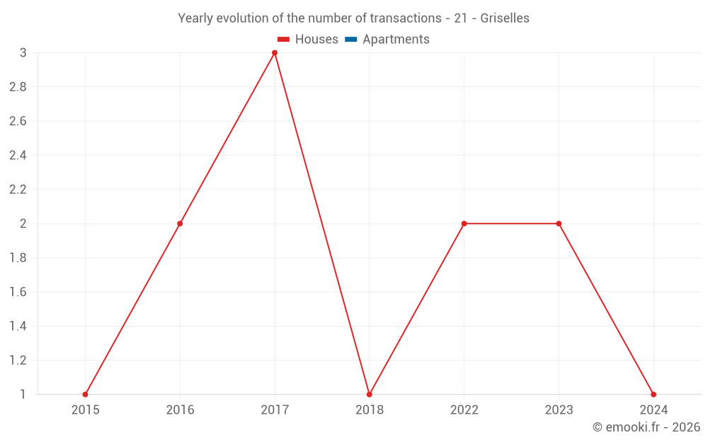 Yearly evolution of the number of transactions - 21 - Griselles