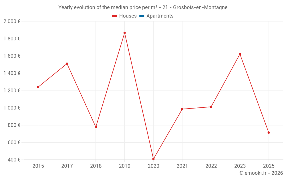 Yearly evolution of the median price per m² - 21 - Grosbois-en-Montagne