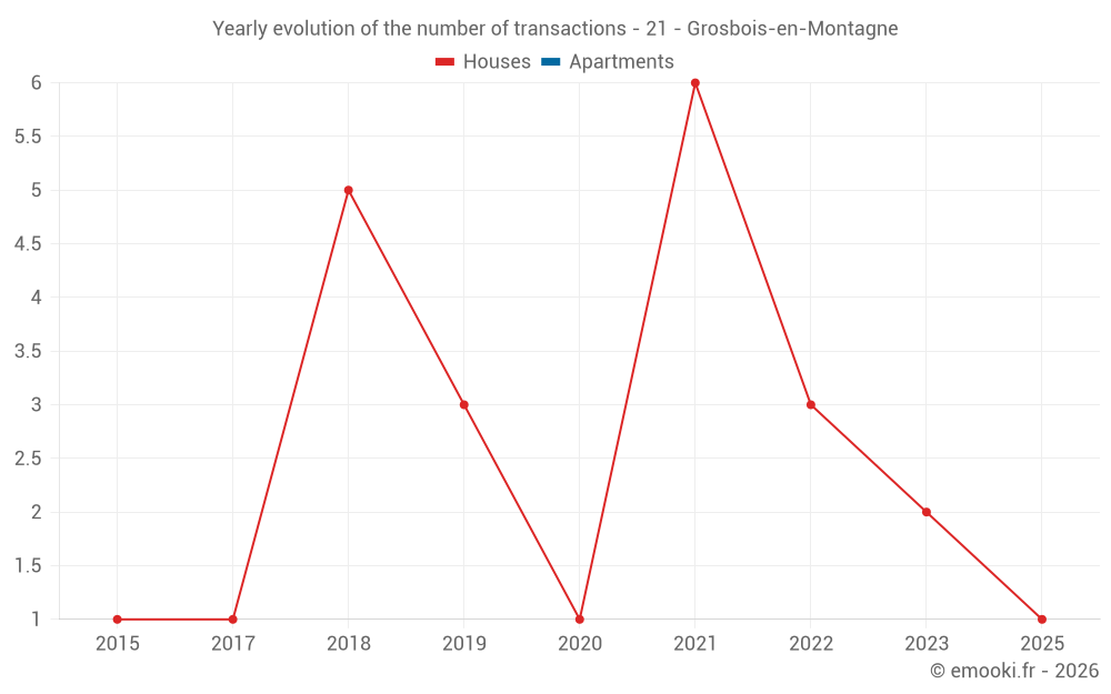 Yearly evolution of the number of transactions - 21 - Grosbois-en-Montagne