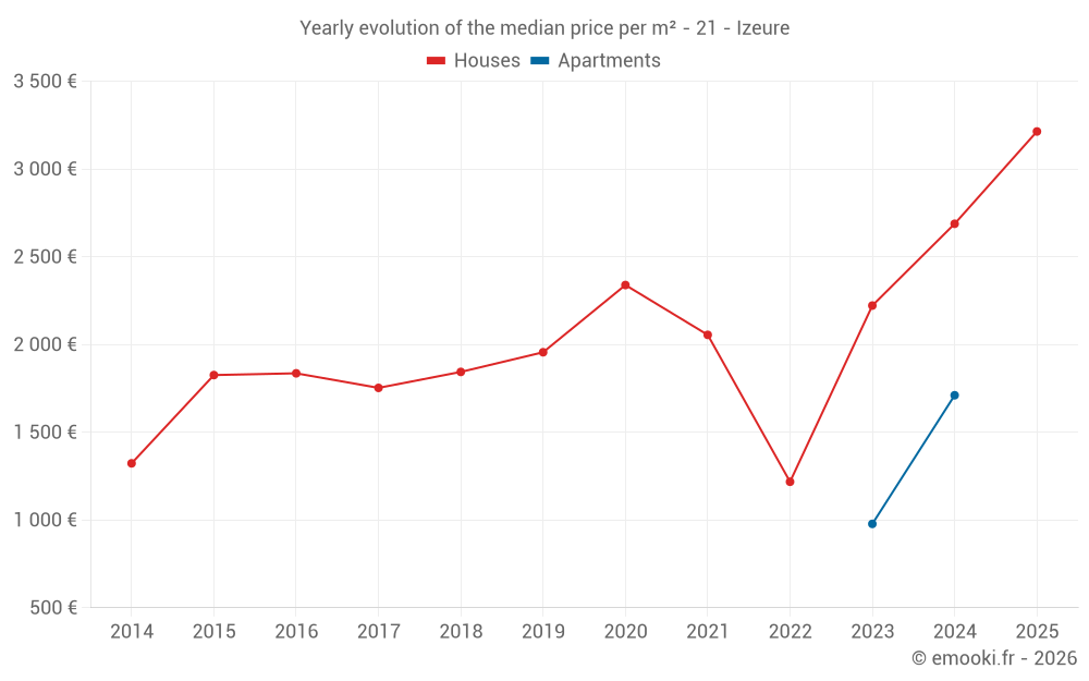 Yearly evolution of the median price per m² - 21 - Izeure