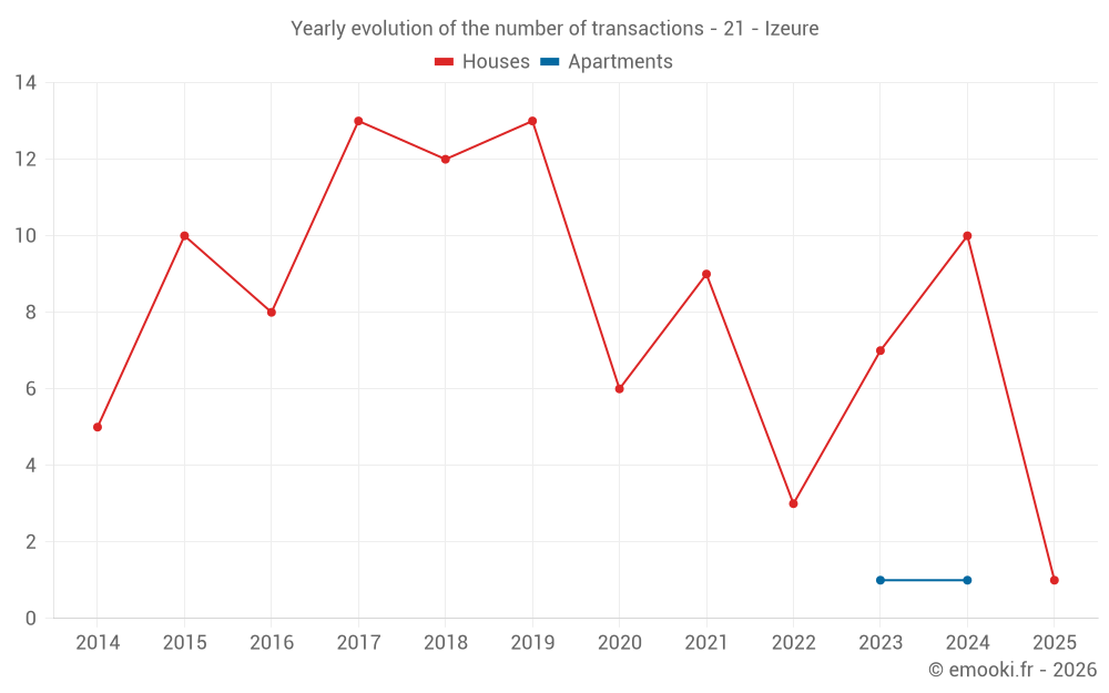 Yearly evolution of the number of transactions - 21 - Izeure