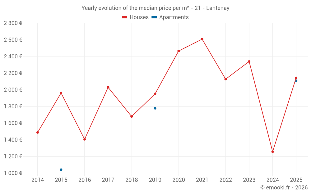 Yearly evolution of the median price per m² - 21 - Lantenay