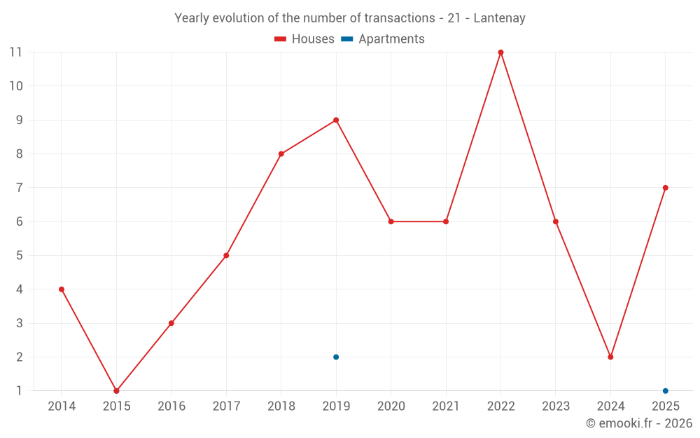 Yearly evolution of the number of transactions - 21 - Lantenay
