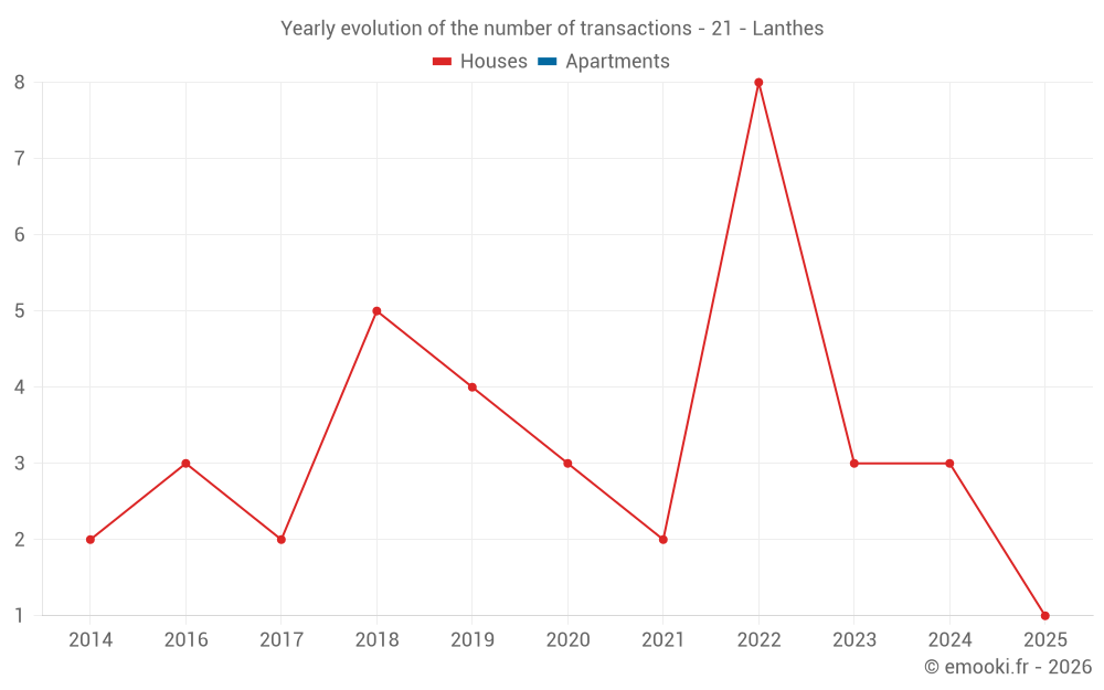 Yearly evolution of the number of transactions - 21 - Lanthes