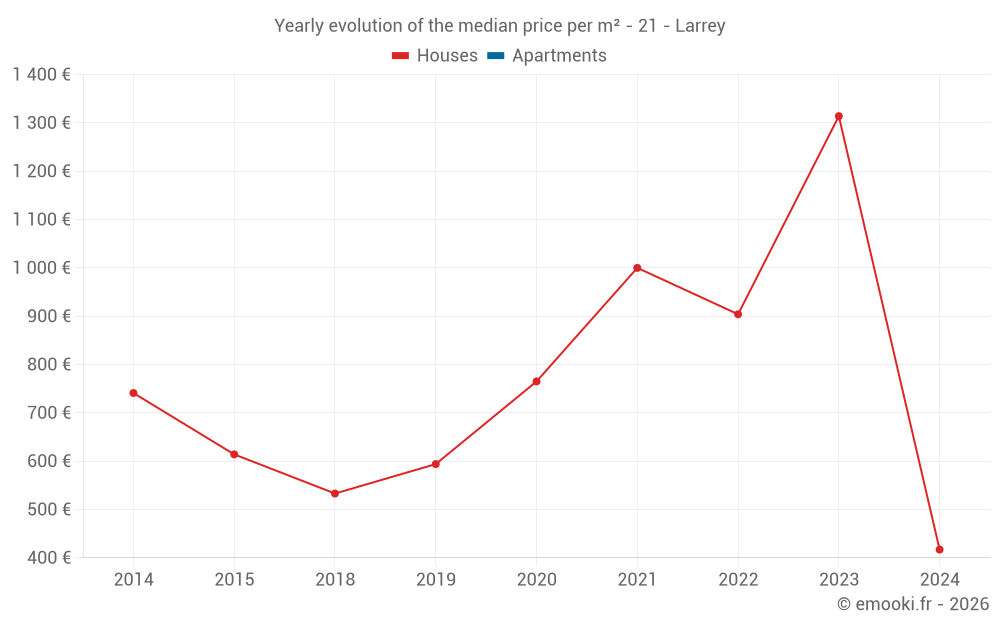 Yearly evolution of the median price per m² - 21 - Larrey