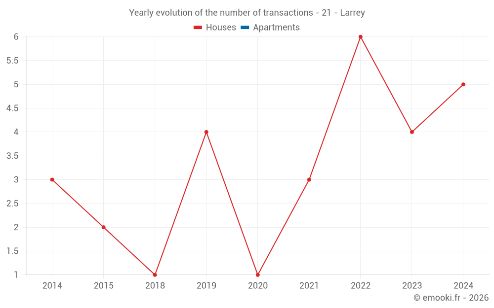 Yearly evolution of the number of transactions - 21 - Larrey