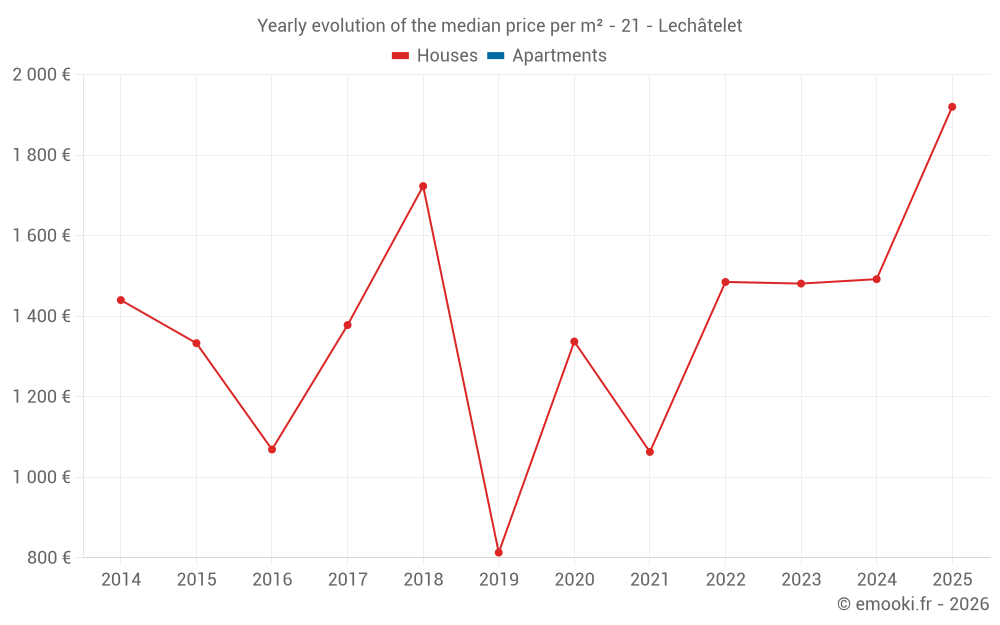 Yearly evolution of the median price per m² - 21 - Lechâtelet