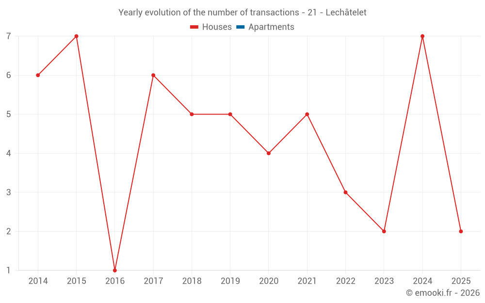 Yearly evolution of the number of transactions - 21 - Lechâtelet