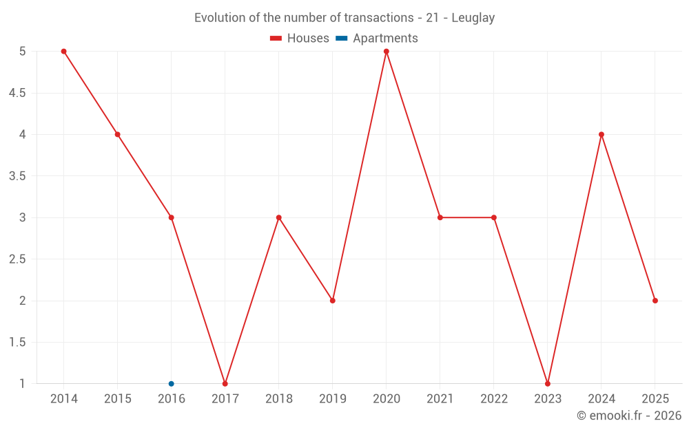 Evolution of the number of transactions - 21 - Leuglay