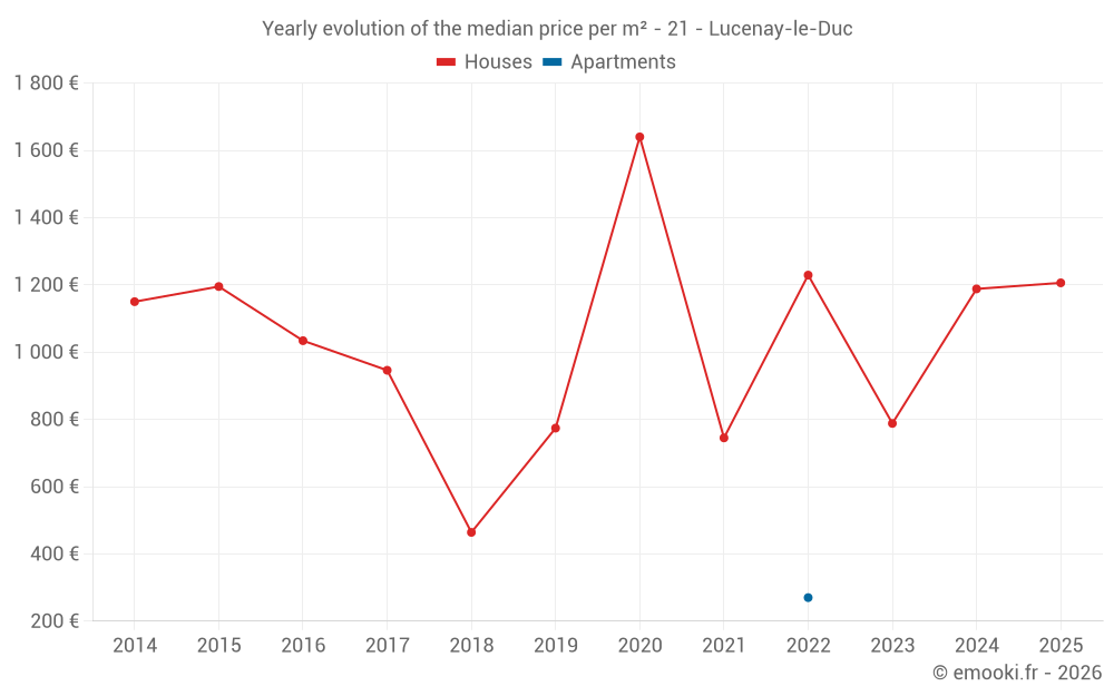 Yearly evolution of the median price per m² - 21 - Lucenay-le-Duc