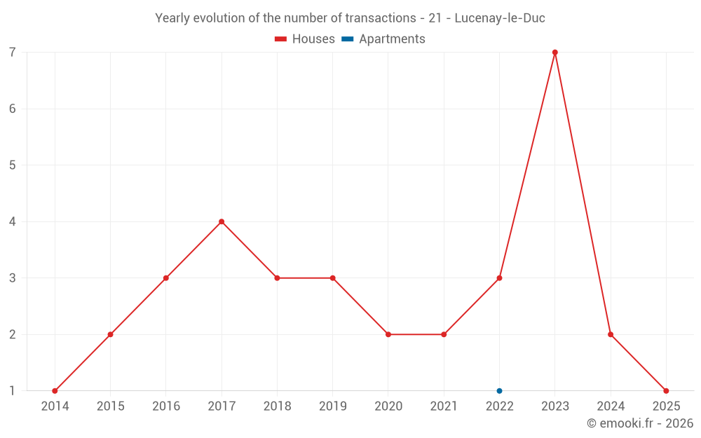 Yearly evolution of the number of transactions - 21 - Lucenay-le-Duc