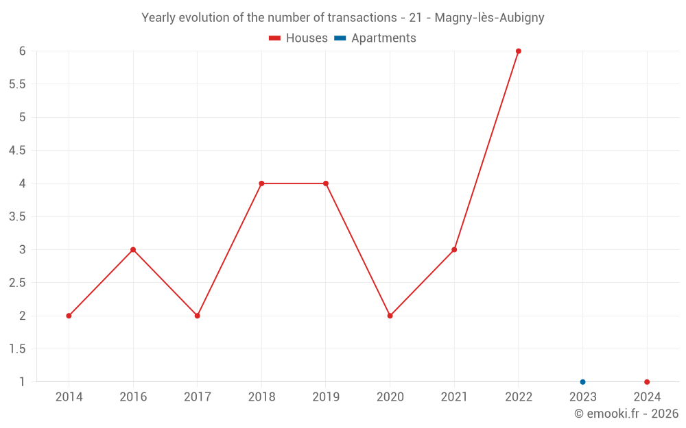 Yearly evolution of the number of transactions - 21 - Magny-lès-Aubigny