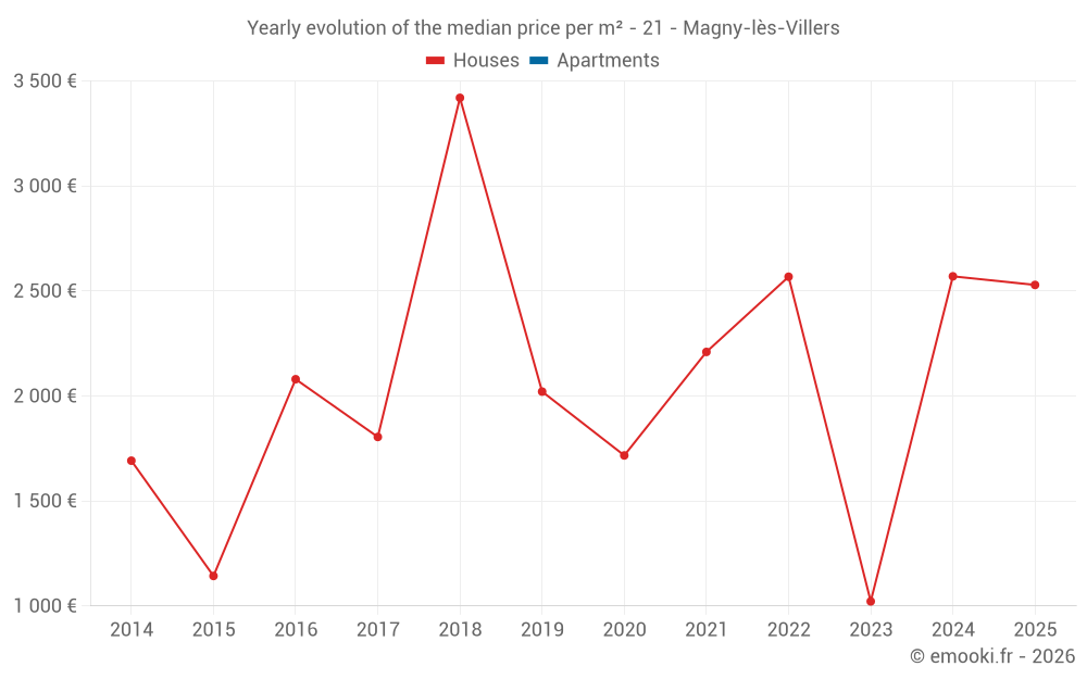 Yearly evolution of the median price per m² - 21 - Magny-lès-Villers
