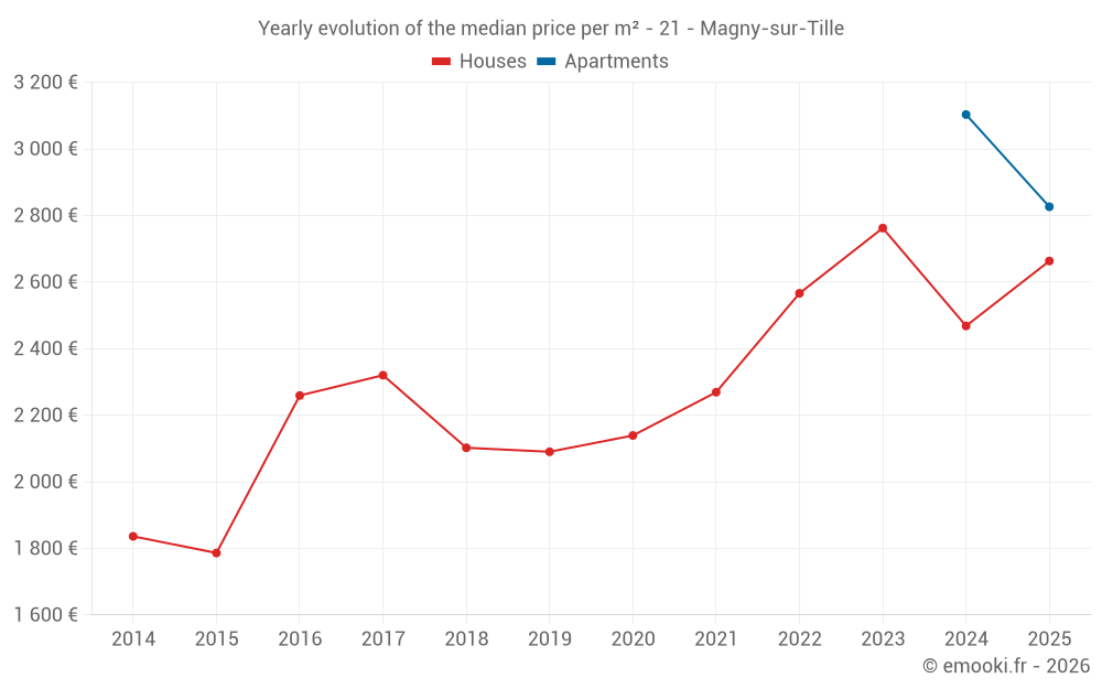 Yearly evolution of the median price per m² - 21 - Magny-sur-Tille