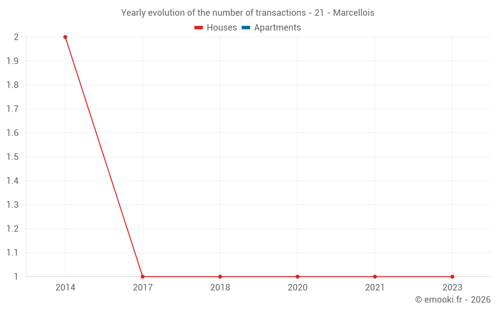 Yearly evolution of the number of transactions - 21 - Marcellois