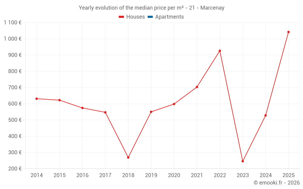 Yearly evolution of the median price per m² - 21 - Marcenay