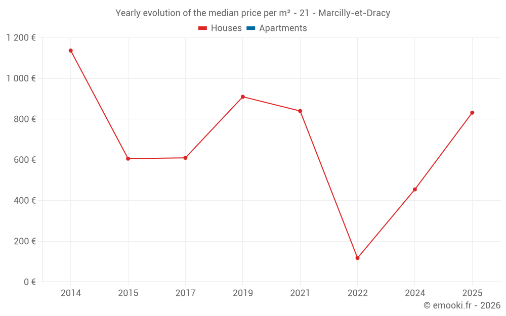 Yearly evolution of the median price per m² - 21 - Marcilly-et-Dracy