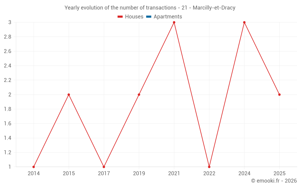 Yearly evolution of the number of transactions - 21 - Marcilly-et-Dracy
