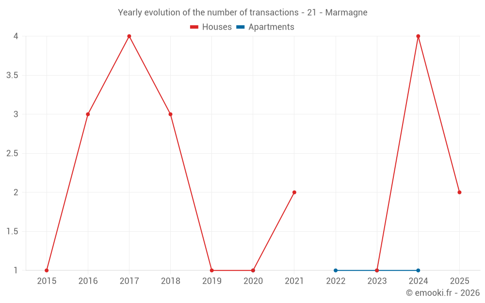 Yearly evolution of the number of transactions - 21 - Marmagne