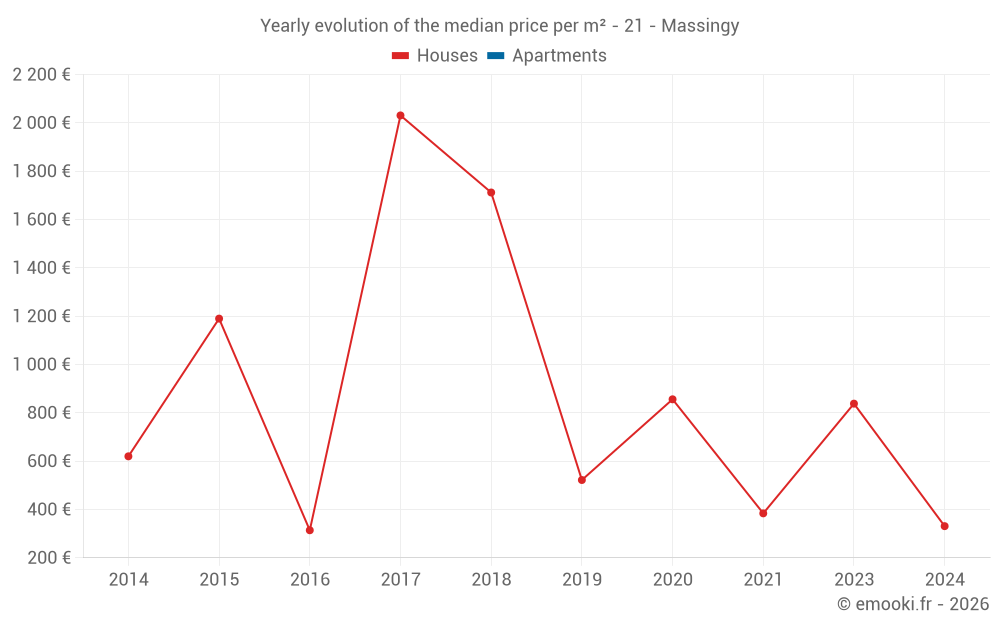 Yearly evolution of the median price per m² - 21 - Massingy