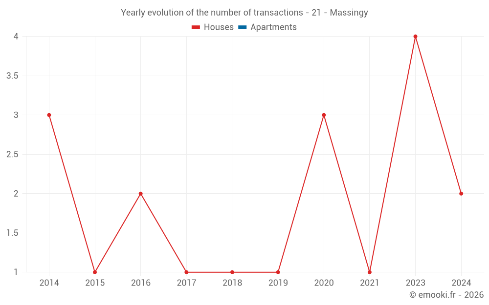 Yearly evolution of the number of transactions - 21 - Massingy
