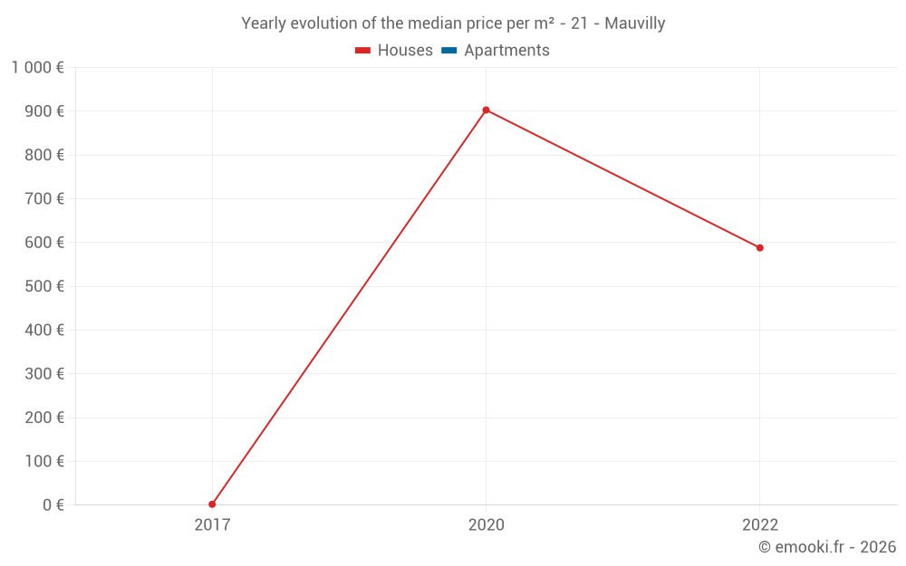 Yearly evolution of the median price per m² - 21 - Mauvilly