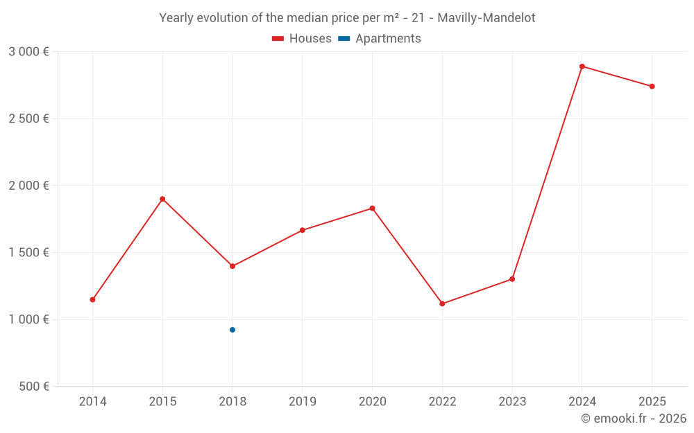 Yearly evolution of the median price per m² - 21 - Mavilly-Mandelot