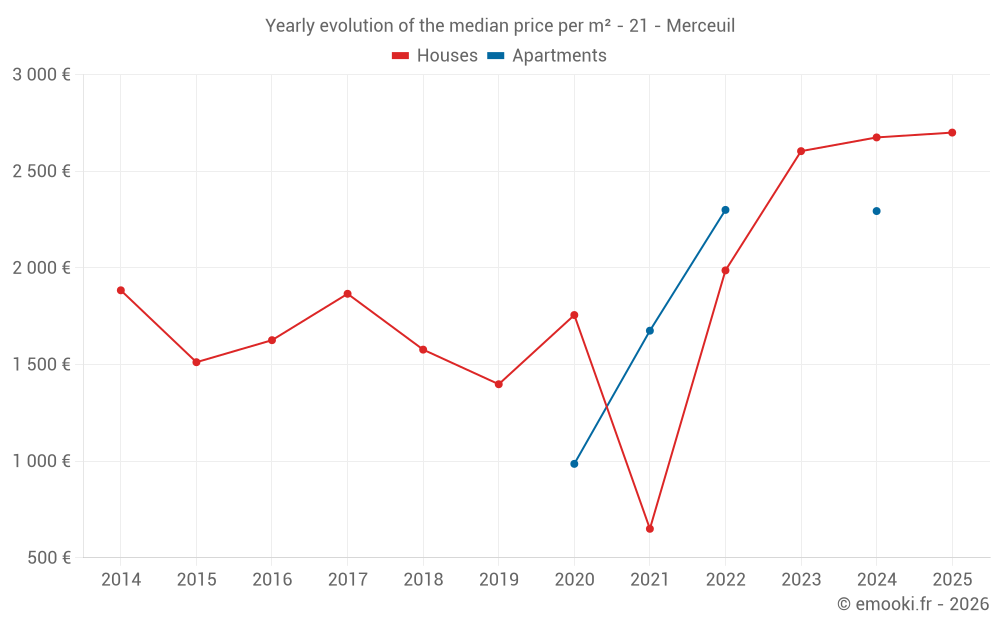 Yearly evolution of the median price per m² - 21 - Merceuil