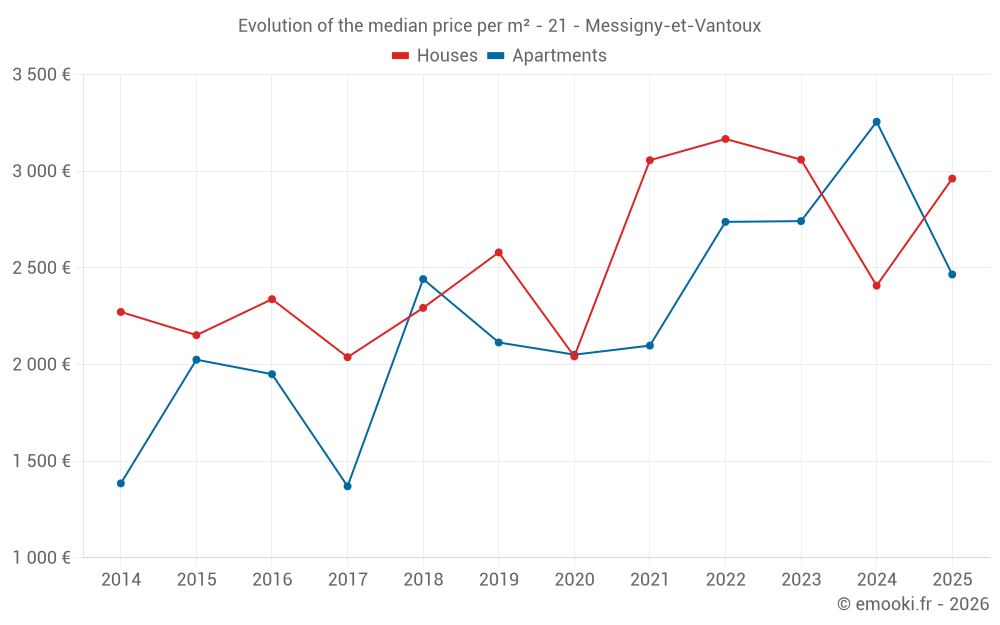 Evolution of the median price per m² - 21 - Messigny-et-Vantoux