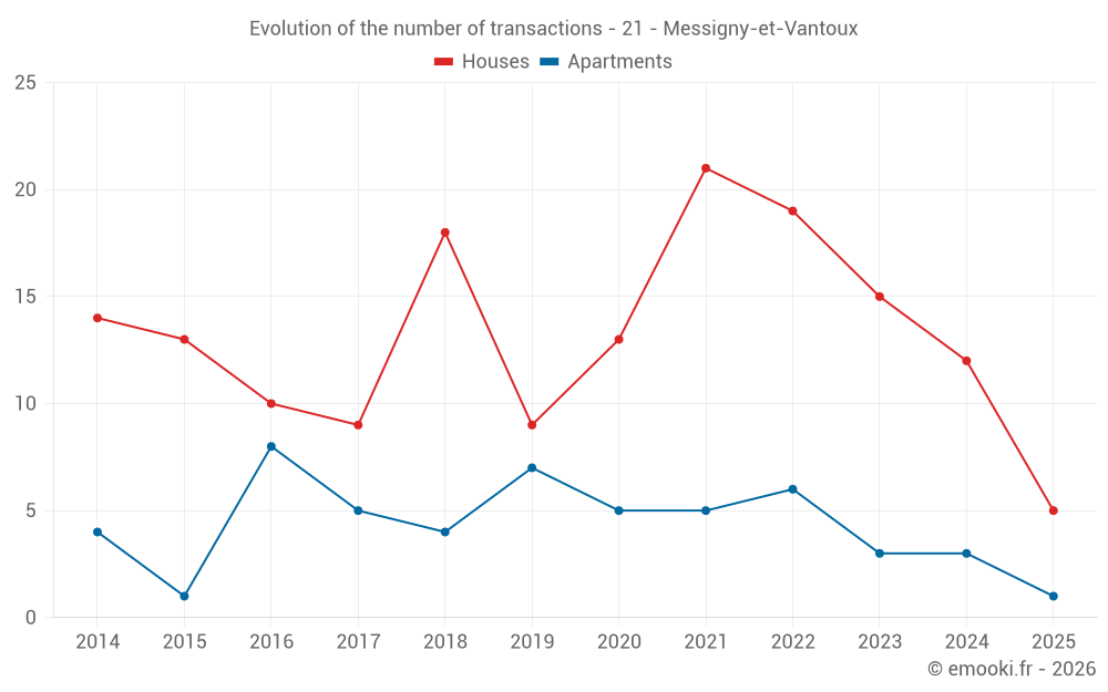 Evolution of the number of transactions - 21 - Messigny-et-Vantoux