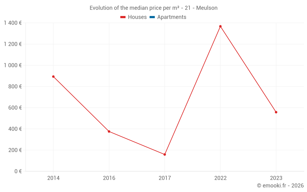 Evolution of the median price per m² - 21 - Meulson